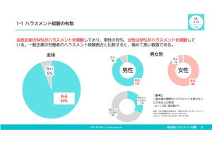 政治家の「ハラスメント経験」、全体の9割が「ある」と回答