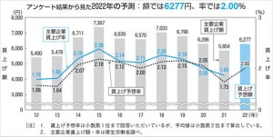 22年の賃上げ率、2年ぶりに2%台と予測 - 平均賃上げ額はいくら?