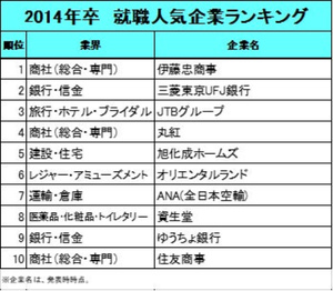 2023年卒人気の就職企業、2位3位が「出版社」- 10年トップ10入りはあの商社