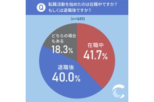 4割以上が在職中に転職活動開始! 転職に半年以上かかった人は17.3%