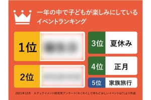 子どもが楽しみにしてる年間イベント、「夏休み」に大差をつけたTOP2は?