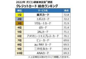 クレジットカード満足度ランキング1位は楽天カード、2位は?