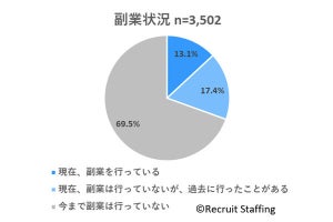 派遣の「副業」、一番割合が多い「平均月収」は?