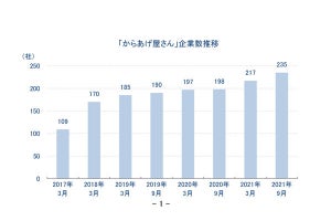 からあげ屋は増えすぎ? 東京商工リサーチが動向調査を発表