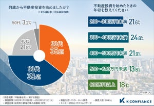 不動産投資をする女性、開始当初の年収は? - 「600万円以上」は18%