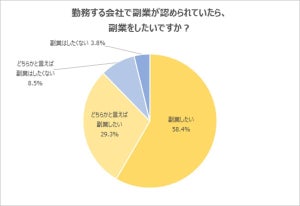 20代、副業を希望する割合は約9割 - 最多の理由とは?