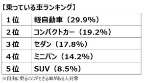 クルマを乗り換えるなら? エンジンタイプは「ガソリン」と「ハイブリット」がおよそ同数に