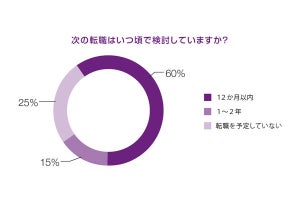 外資や日系グローバル企業へ「転職」する人は、「何」を企業に期待する?