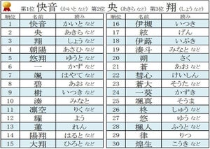 人気の高い子どもの名前、男の子1位は「快音(かいと)」 - 女の子は?