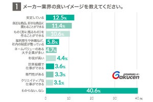 就活生の「メーカー業界」の印象、悪いイメージとして「一番多く」出たのは?