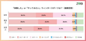 デート相手と楽しむスポーツ、男性1位は「スキー」 - 女性は?