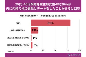 専業主婦女性の「約2割」、夫に内緒で「異性とデートした」と回答