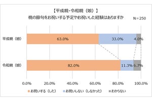 桃・端午の節句を祝う令和親は8割以上、平成親の2割強が飾りに15万以上