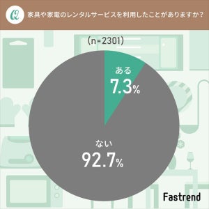 家具・家電のレンタルサービス、約3割「購入した方が良い」 - その理由とは?