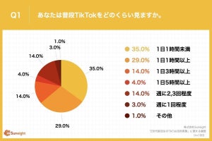 Z世代の就活生約8割、「TikTok」で企業に興味を持った経験あり - エントリーした割合は?