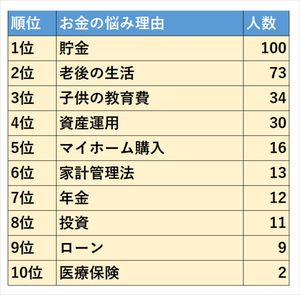 お金で一番悩むもの、2位「老後の生活」 - 1位は?