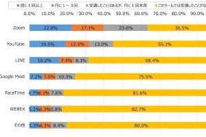 オンライン学習では若い世代ほどスマホを使用、ツールはZoomが6割超 - ドコモ調査