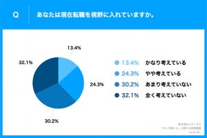 転職希望の情シス、「一番多い」辞めたい理由は?