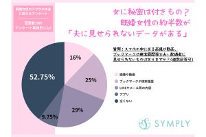 既婚女性300人が挙げる「夫に見せられない」スマホのデータ、1位は?