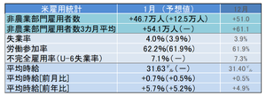 米1月雇用統計レビュー 失業率4.0%と前月から0.1%増、一方労働参加率は62.2%へと上昇