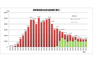 2021年の携帯電話国内出荷は前年比105.2％、スマホ比率は75.8％ - JEITA調べ