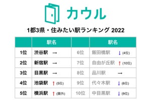 「1都3県・住みたい駅ランキング2022」、テレワーク定着であの駅が5位に