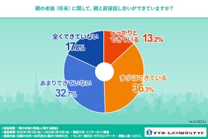 約半数ができていない親の老後の準備 - 住まいや相続で意見に食い違いがある割合は?