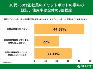 【あなたは知っている?】"チャットボット"の意味の認知・使用率が一番低い年代は?