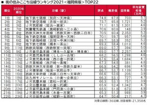 福岡県の「住みここち沿線ランキング」1位は? - 2位「地下鉄空港線(赤坂～姪浜)」