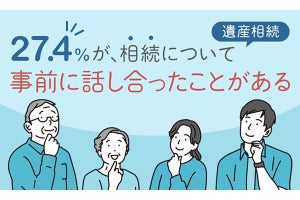 相続について事前に話し合ったのは3割弱、まだの人は62.6%が話し合う予定