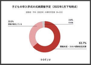 2022年卒入学式の予定、6割「未定」-コロナ禍でも「開催してほしい」割合は?