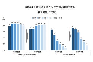 Z世代女性、6割以上がSNS疲れ - 最多の理由は?