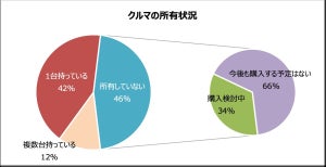 憧れのクルマは「BMW」「レクサス」「フェラーリ」が同率1位 - パーク24調べ