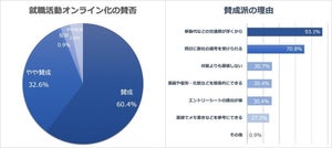 【22年卒に聞いた】就職活動のオンライン化、9割以上「賛成派」 - その理由は?