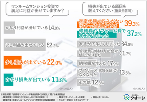 不動産運用、購入前とのギャップを感じた人はどれくらい?