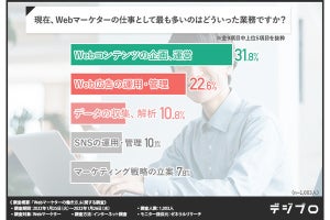 Webマーケターに聞く、一番多い「保有する資格」は?