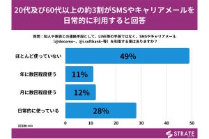 SMS、キャリアメールを「一番よく使う」年代が【判明】