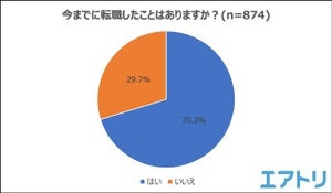 40・50代が転職時、重視するもの1位は「給与・ボーナス」 - 20・30代の1位は?