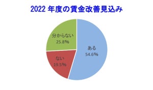 正社員の「賃金改善がある」と見込む企業は54.6% - 理由は?