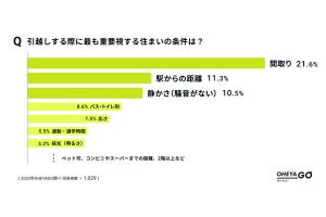 約1000人が証言 - 部屋探しで「不要だった条件」1位は?