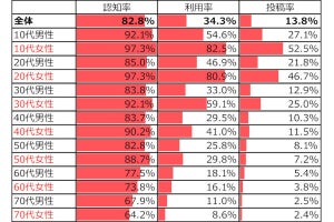 10代・20代女性のInstagram利用率は8割超 - ドコモ調査