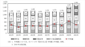 1世帯当たりの金融資産、平均額は? - 中央値は450万円