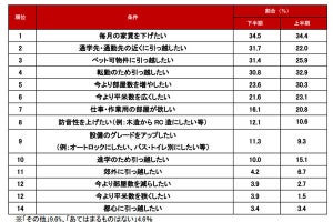 誰もが「部屋に欲しがる設備」1位は? 2位オートロック、3位温水洗浄便座