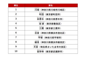 首都圏人気の駅ランキング、3位は本厚木、2位は町田、1位は？