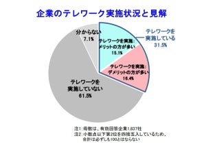 テレワーク実施企業は32%、どんなデメリットがある?