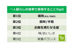 一人暮らしの自炊、1回当たりの平均食費はいくら?