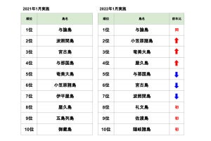 2022年、「行ってみたい離島」1位は?