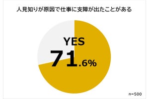 人見知りの人が、「顧客対応、同僚との関係」以上に「つらい」と思うことは?