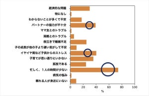 「専業主婦」と「共働き」、子育てに対する幸福度が高いのはどっち?