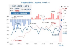 企業の「脱首都圏」が過去最多、移転先として多い都道府県は?